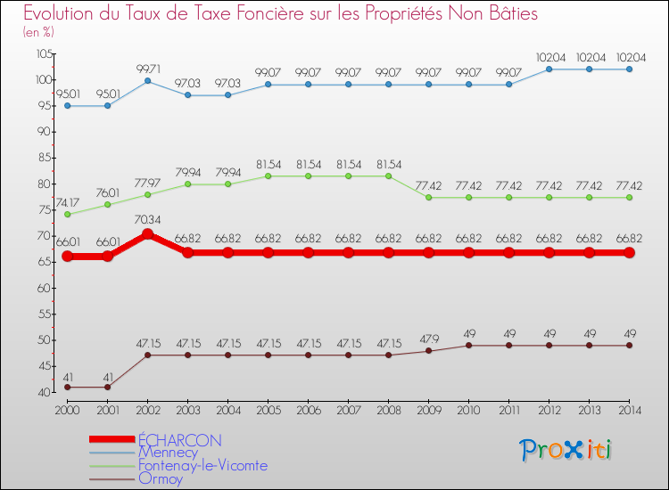 Evolution du taux de la taxe foncière sur les immeubles et terrains non batis pour ÉCHARCON et les communes proches de 2000 à 2014 Comparaison des taux de la taxe foncière sur les immeubles et terrains non batis pour ÉCHARCON et les communes voisines de 2000 à 2014