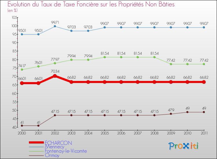 Evolution du taux de la taxe foncière sur les immeubles et terrains non batis pour ÉCHARCON et les communes proches Comparaison des taux de la taxe foncière sur les immeubles et terrains non batis pour ÉCHARCON et les communes voisines