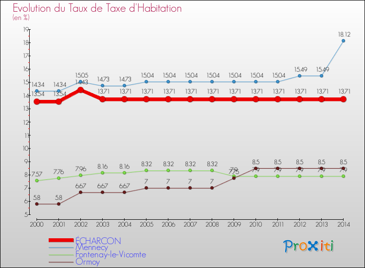 Evolution du taux de la taxe d'habitation pour ÉCHARCON et les communes proches de 2000 à 2014 Comparaison des taux de la taxe d'habitation pour ÉCHARCON et les communes voisines de 2000 à 2014