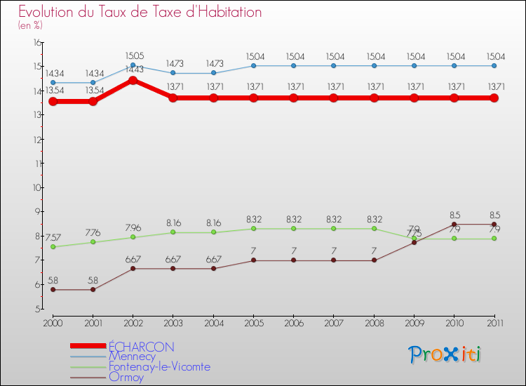 Evolution du taux de la taxe d'habitation pour ÉCHARCON et les communes proches Comparaison des taux de la taxe d'habitation pour ÉCHARCON et les communes voisines
