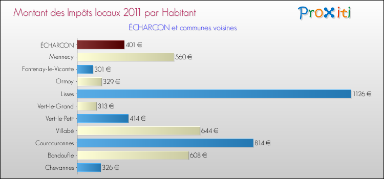 Montant des impôts locaux par Habitant pour ÉCHARCON et les communes proches Comparaison des impôts locaux par habitant pour ÉCHARCON et les communes voisines