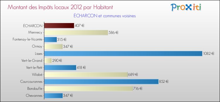 Montant des impôts locaux par Habitant pour ÉCHARCON et les communes proches Comparaison des impôts locaux par habitant pour ÉCHARCON et les communes voisines