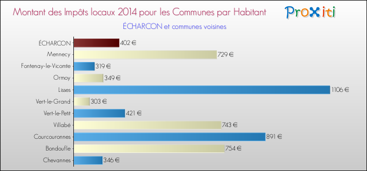 Montant des impôts locaux par Habitant pour ÉCHARCON et les communes proches en 2014 Comparaison des impôts locaux par habitant pour ÉCHARCON et les communes voisines en 2014