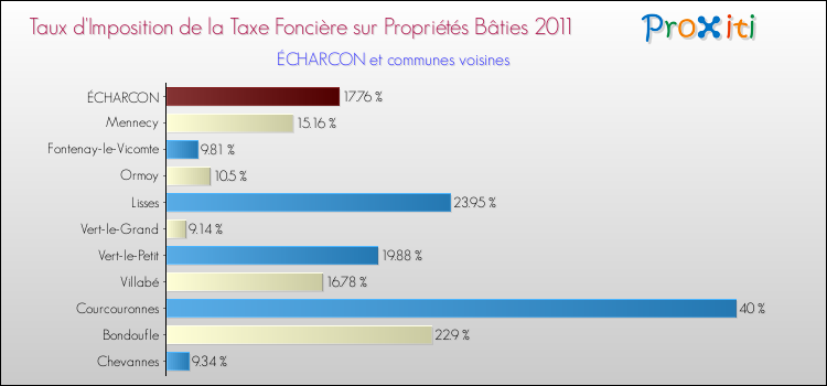 Taux d'imposition de la taxe foncière sur le bati 2011 pour ÉCHARCON et les communes proches Comparaison des taux d'imposition de la taxe foncière sur le bati 2011 pour ÉCHARCON et les communes voisines