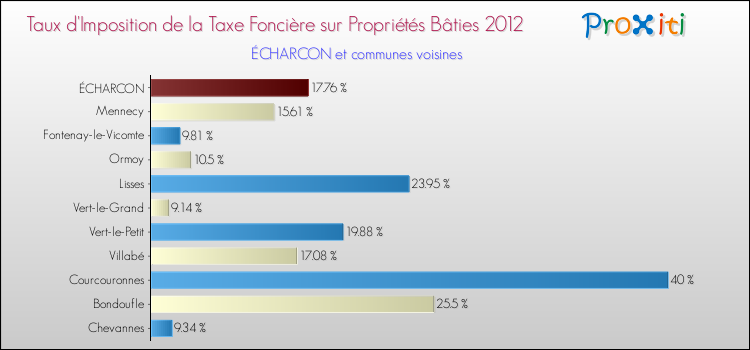 Taux d'imposition de la taxe foncière sur le bati 2012 pour ÉCHARCON et les communes proches Comparaison des taux d'imposition de la taxe foncière sur le bati 2012 pour ÉCHARCON et les communes voisines