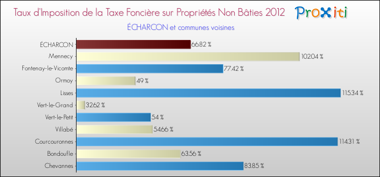 Taux d'imposition de la taxe foncière sur les immeubles et terrains non batis 2012 pour ÉCHARCON et les communes proches Comparaison des taux d'imposition de la taxe foncière sur les immeubles et terrains non batis 2012 pour ÉCHARCON et les communes voisines