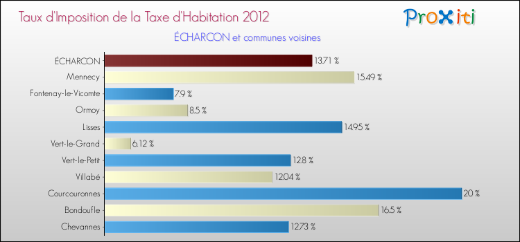 Taux d'imposition de la taxe d'habitation 2012 pour ÉCHARCON et les communes proches Comparaison des taux d'imposition de la taxe d'habitation 2012 pour ÉCHARCON et les communes voisines