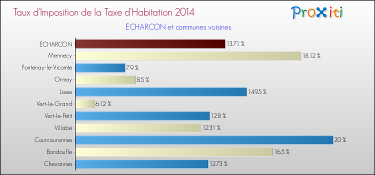 Taux d'imposition de la taxe d'habitation 2014 pour ÉCHARCON et les communes proches Comparaison des taux d'imposition de la taxe d'habitation 2014 pour ÉCHARCON et les communes voisines