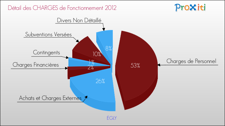 Décomposition des Charges de Fonctionnement 2012 de la commune de ÉGLY Charges de Fonctionnement 2012 pour la commune de ÉGLY