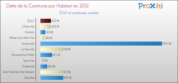 Dette par habitant de la commune en 2012 pour ÉGLY et les communes proches Comparaison de la dette par habitant de la commune en 2012 pour ÉGLY et les communes voisines