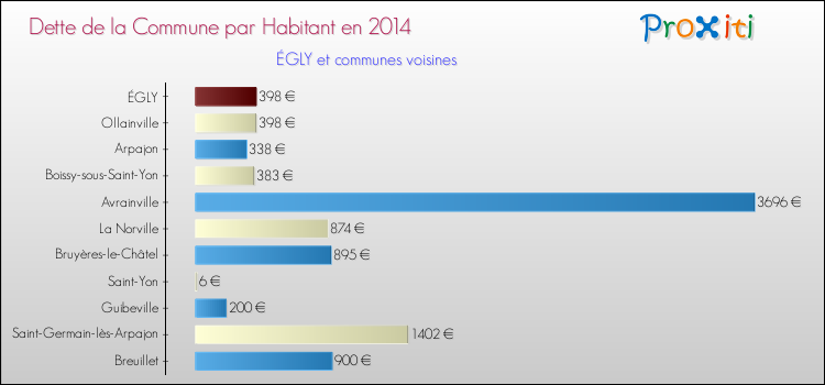 Dette par habitant de la commune en 2014 pour ÉGLY et les communes proches Comparaison de la dette par habitant de la commune en 2014 pour ÉGLY et les communes voisines