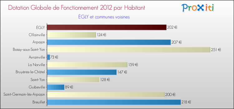 Montant des dotations globales de fonctionnement DGF par Habitant pour ÉGLY et les communes proches Comparaison des des dotations globales de fonctionnement DGF par habitant pour ÉGLY et les communes voisines