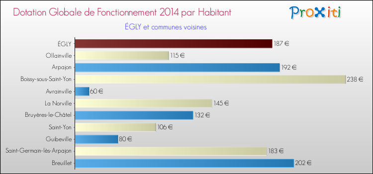 Montant des dotations globales de fonctionnement DGF par Habitant pour ÉGLY et les communes proches en 2014. Comparaison des des dotations globales de fonctionnement DGF par habitant pour ÉGLY et les communes voisines en 2014.