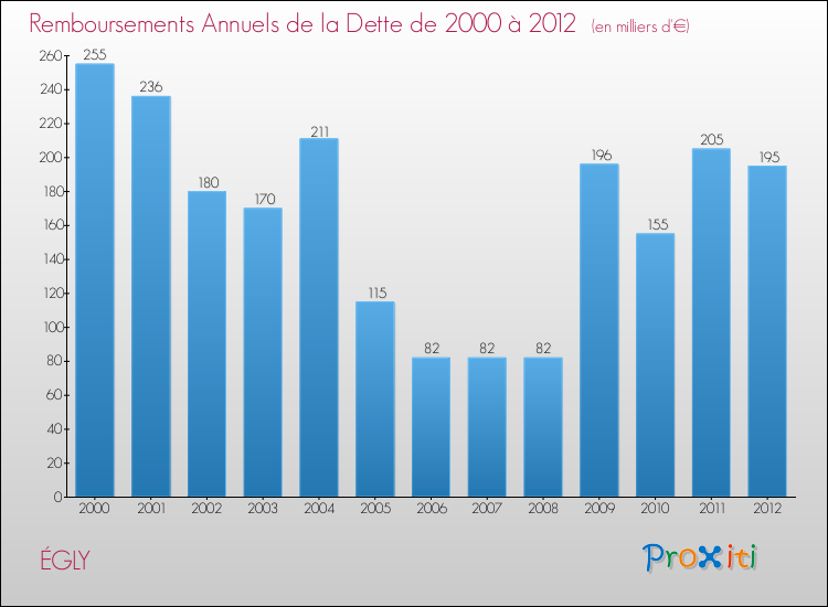 Evolution de l'annuité de la dette pour la commune de ÉGLY de 2000 à 2012 Annuités de la dette pour ÉGLY de 2000 à 2012