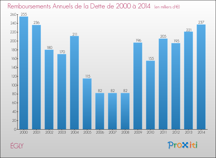 Evolution de l'annuité de la dette pour la commune de ÉGLY de 2000 à 2014 Annuités de la dette pour ÉGLY de 2000 à 2014