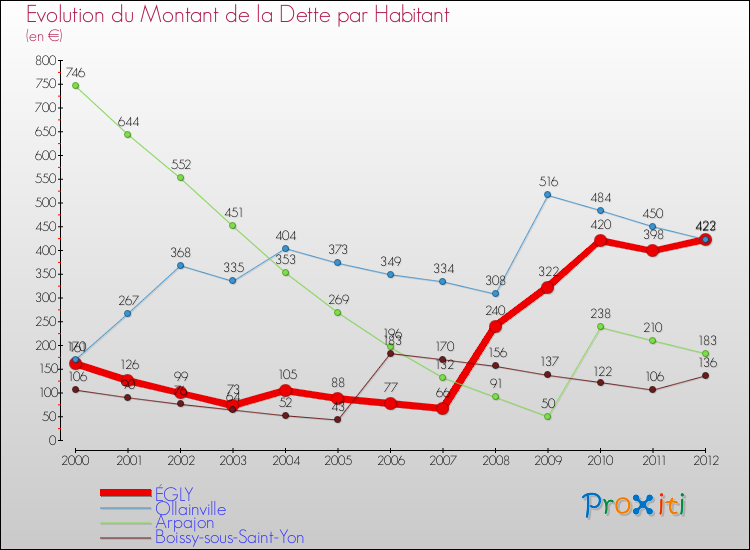 Evolution de la dette par habitant pour la commune de ÉGLY et les communes proches de 2000 à 2012 Comparaison de la dette par habitant pour ÉGLY et les communes voisines de 2000 à 2012
