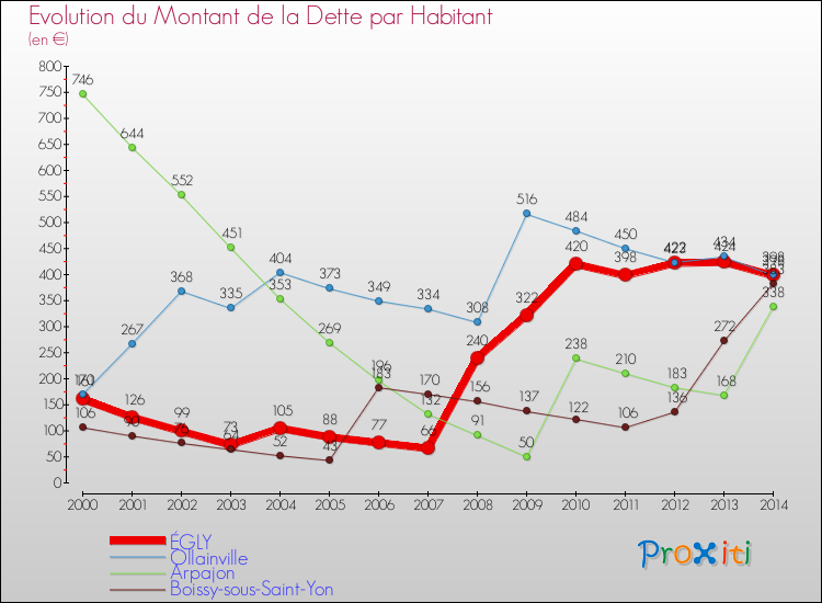 Evolution de la dette par habitant pour la commune de ÉGLY et les communes proches de 2000 à 2014 Comparaison de la dette par habitant pour ÉGLY et les communes voisines de 2000 à 2014