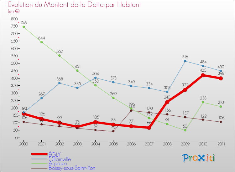 Evolution de la dette par habitant pour la commune de ÉGLY et les communes proches Comparaison de la dette par habitant pour ÉGLY et les communes voisines