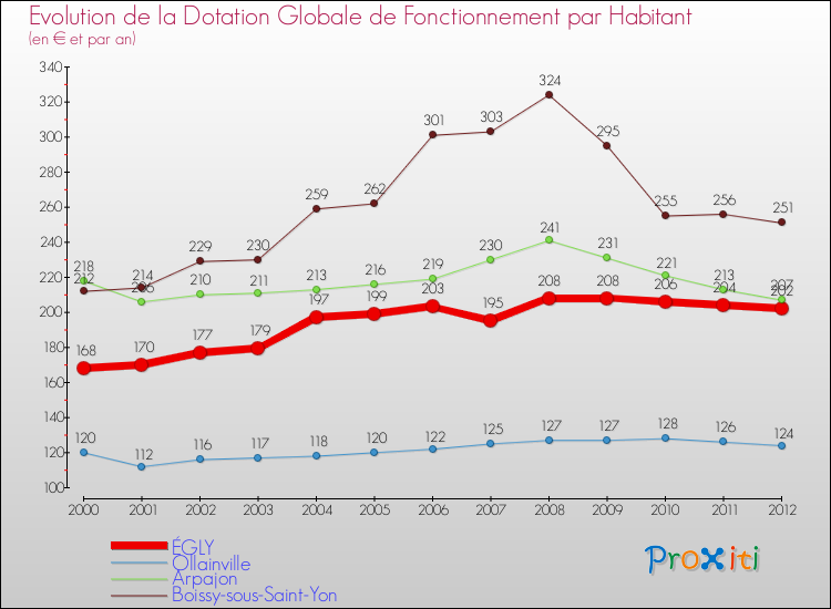 Evolution et montant de la dotation globale de fonctionnement par Habitant pour ÉGLY et les communes proches Comparaison des dotations globales de fonctionnement par habitant pour ÉGLY et les communes voisines