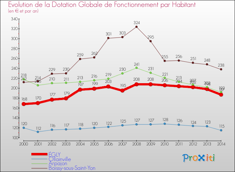 Evolution et montant de la dotation globale de fonctionnement par Habitant pour ÉGLY et les communes proches de 2000 à 2014. Comparaison des dotations globales de fonctionnement par habitant pour ÉGLY et les communes voisines de 2000 à 2014.