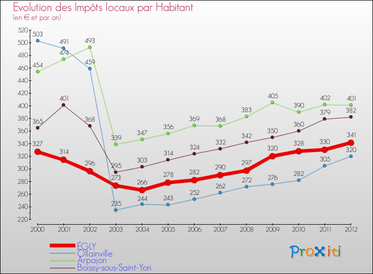 Evolution et montant des impôts locaux par Habitant pour ÉGLY et les communes proches Comparaison des impôts locaux par habitant pour ÉGLY et les communes voisines