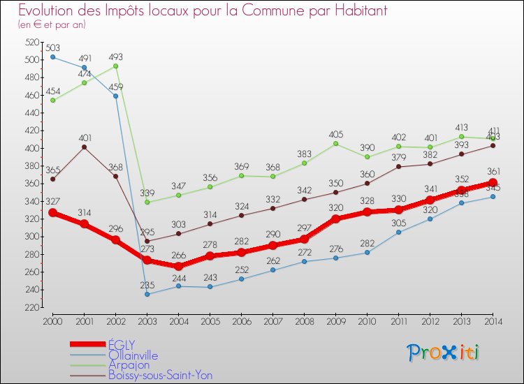 Evolution et montant des impôts locaux par Habitant pour ÉGLY et les communes proches de 2000 à 2014 Comparaison des impôts locaux par habitant pour ÉGLY et les communes voisines de 2000 à 2014