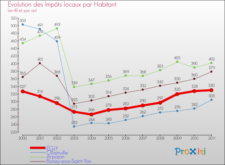 Evolution et montant des impôts locaux par Habitant pour ÉGLY et les communes proches Comparaison des impôts locaux par habitant pour ÉGLY et les communes voisines