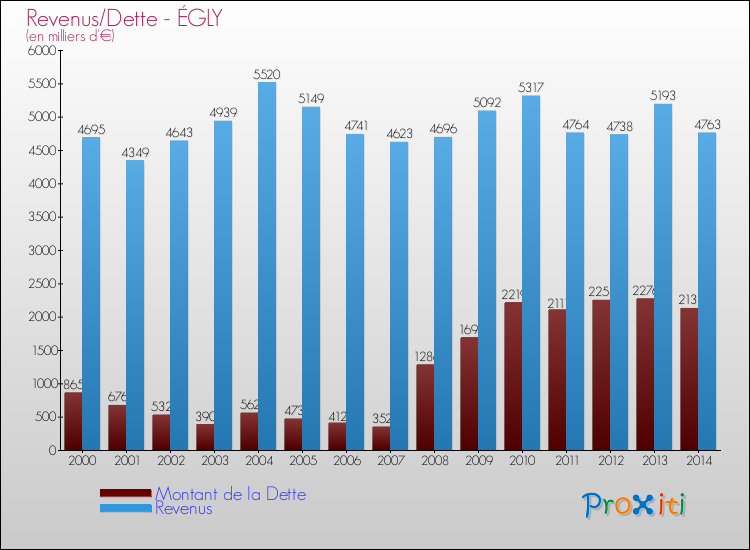 Evolution comparée de la dette et des revenus pour la commune de ÉGLY de 2000 à 2014 Comparaison de la dette et des revenus pour ÉGLY de 2000 à 2014