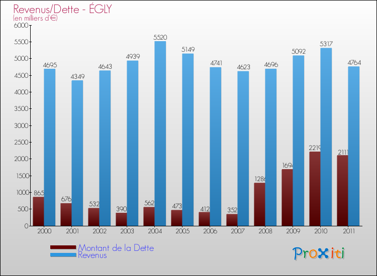 Evolution comparée de la dette et des revenus pour la commune de ÉGLY de 2000 à 2011 Comparaison de la dette et des revenus pour ÉGLY de 2000 à 2011