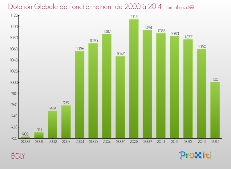 Evolution du montant de la Dotation Globale de Fonctionnement pour la commune de ÉGLY de 2000 à 2014 Evolution du montant de la Dotation Globale de Fonctionnement pour ÉGLY de 2000 à 2014