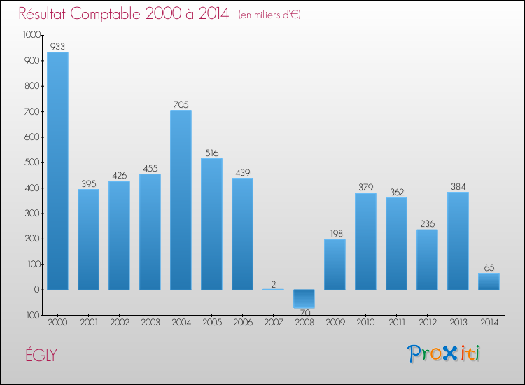 Evolution du résultat comptable pour la commune de ÉGLY de 2000 à 2014 Evolution du résultat comptable pour ÉGLY de 2000 à 2014
