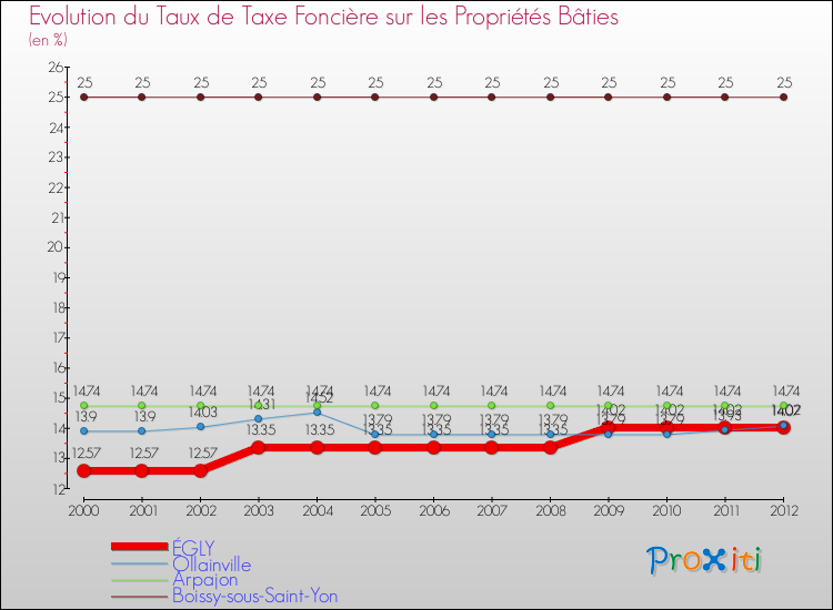 Evolution du taux de la taxe foncière sur le bati pour ÉGLY et les communes proches de 2000 à 2012 Comparaison des taux de taxe foncière sur le bati pour ÉGLY et les communes voisines de 2000 à 2012
