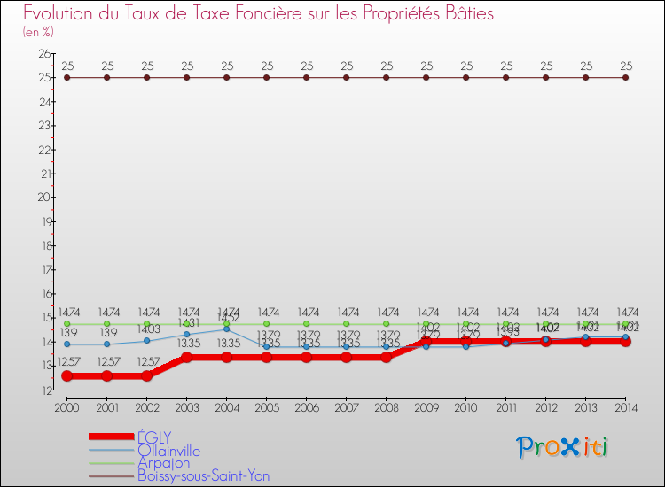 Evolution du taux de la taxe foncière sur le bati pour ÉGLY et les communes proches de 2000 à 2014 Comparaison des taux de taxe foncière sur le bati pour ÉGLY et les communes voisines de 2000 à 2014