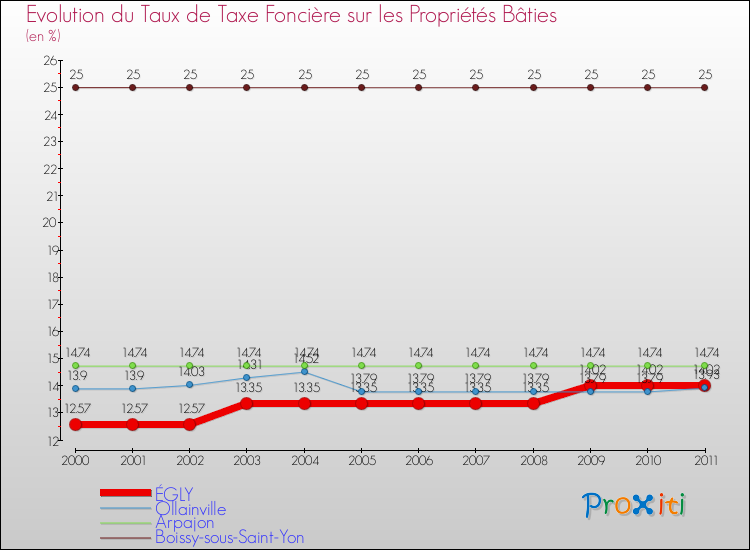 Evolution du taux de la taxe foncière sur le bati pour ÉGLY et les communes proches Comparaison des taux de taxe foncière sur le bati pour ÉGLY et les communes voisines