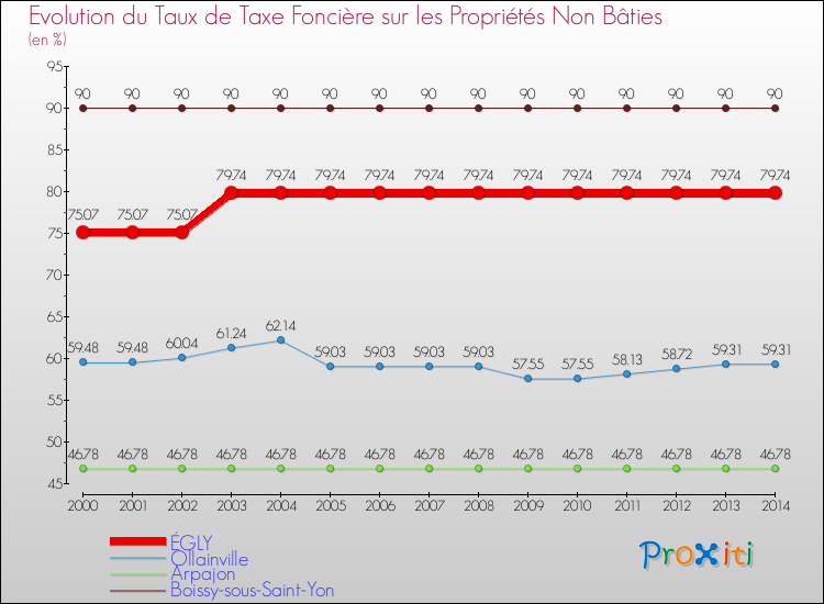 Evolution du taux de la taxe foncière sur les immeubles et terrains non batis pour ÉGLY et les communes proches de 2000 à 2014 Comparaison des taux de la taxe foncière sur les immeubles et terrains non batis pour ÉGLY et les communes voisines de 2000 à 2014
