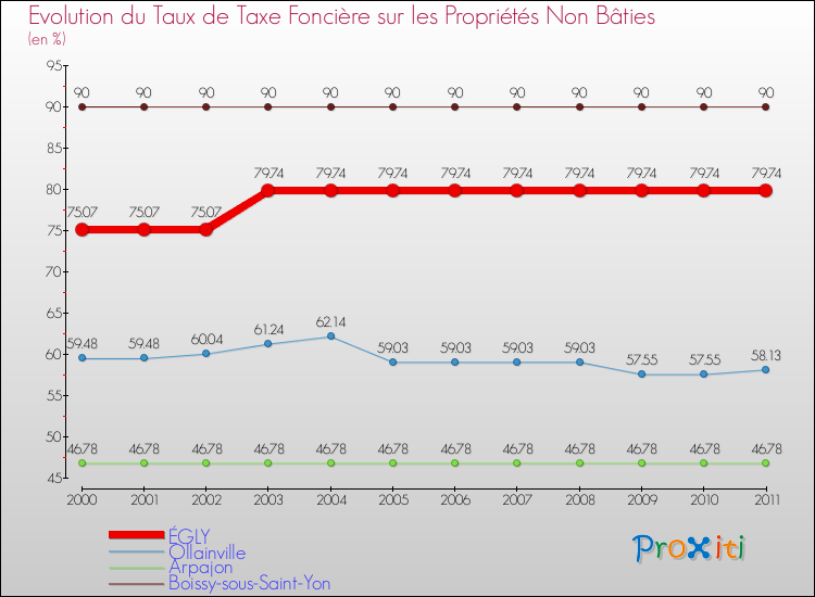Evolution du taux de la taxe foncière sur les immeubles et terrains non batis pour ÉGLY et les communes proches Comparaison des taux de la taxe foncière sur les immeubles et terrains non batis pour ÉGLY et les communes voisines