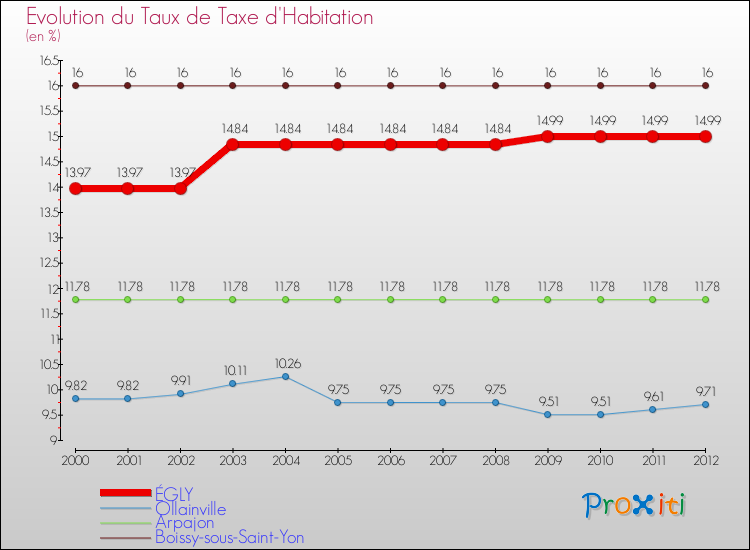 Evolution du taux de la taxe d'habitation pour ÉGLY et les communes proches Comparaison des taux de la taxe d'habitation pour ÉGLY et les communes voisines