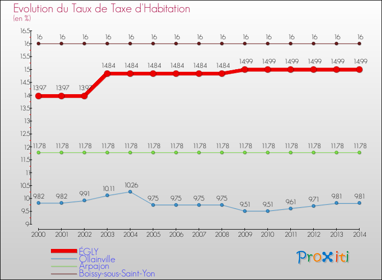Evolution du taux de la taxe d'habitation pour ÉGLY et les communes proches de 2000 à 2014 Comparaison des taux de la taxe d'habitation pour ÉGLY et les communes voisines de 2000 à 2014