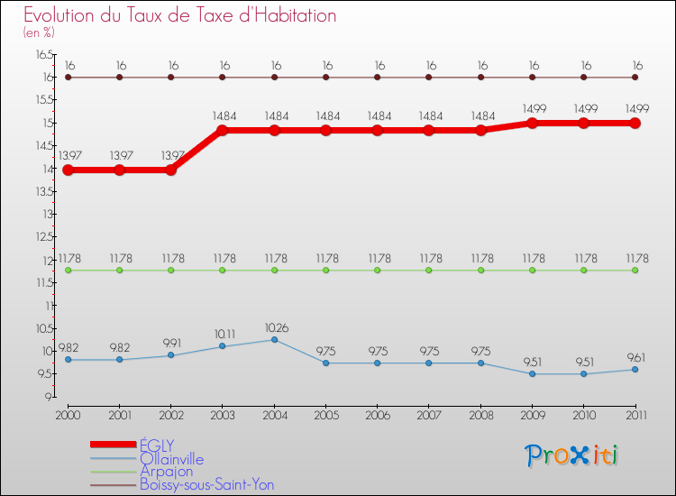 Evolution du taux de la taxe d'habitation pour ÉGLY et les communes proches Comparaison des taux de la taxe d'habitation pour ÉGLY et les communes voisines