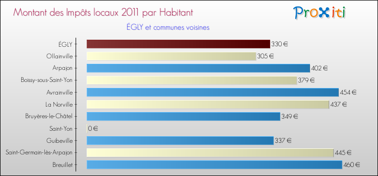 Montant des impôts locaux par Habitant pour ÉGLY et les communes proches Comparaison des impôts locaux par habitant pour ÉGLY et les communes voisines