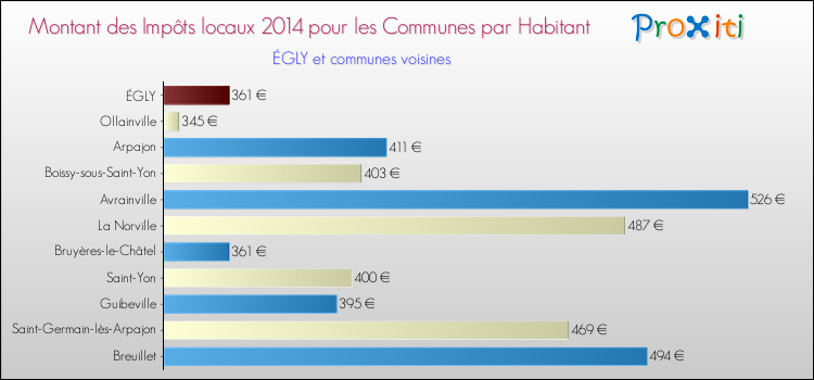 Montant des impôts locaux par Habitant pour ÉGLY et les communes proches en 2014 Comparaison des impôts locaux par habitant pour ÉGLY et les communes voisines en 2014