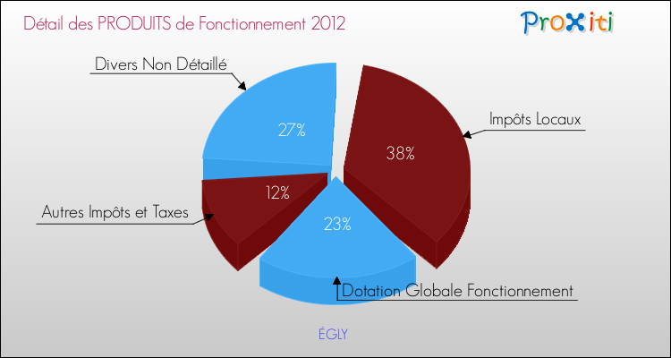 Décomposition du Budget de Fonctionnement 2012 de la commune de ÉGLY Budget de Fonctionnement 2012 pour la commune de ÉGLY