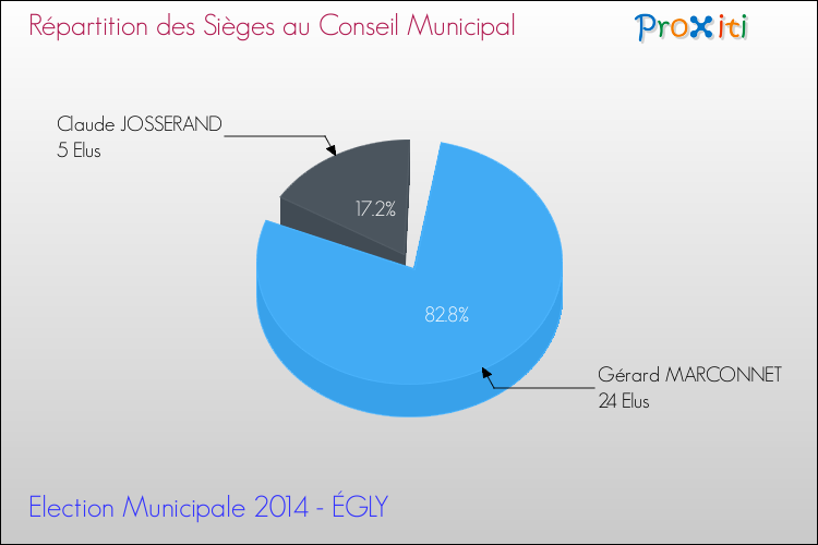 Répartition des élus au conseil municipal entre les listes à l'issue du 1er Tour des Elections Municipales 2014 de la commune de ÉGLY Elections Municipales 2014 - Répartition des élus au conseil municipal entre les listes à l'issue du 1er Tour pour la commune de ÉGLY