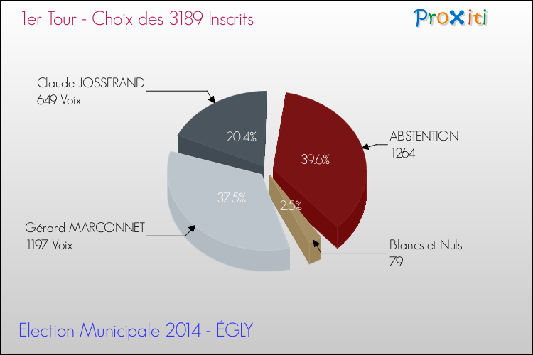 Résultats par rapport aux inscrits au 1er Tour des Elections Municipales 2014 de la commune de ÉGLY Elections Municipales 2014 - Résultats par rapport aux inscrits au 1er Tour pour la commune de ÉGLY