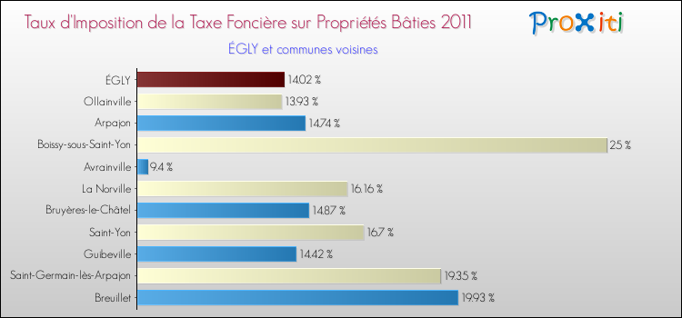 Taux d'imposition de la taxe foncière sur le bati 2011 pour ÉGLY et les communes proches Comparaison des taux d'imposition de la taxe foncière sur le bati 2011 pour ÉGLY et les communes voisines