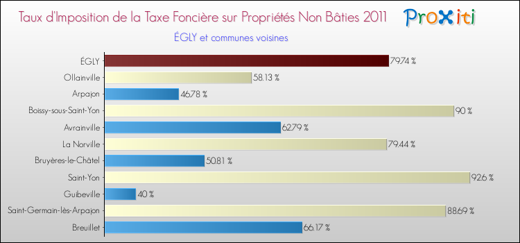 Taux d'imposition de la taxe foncière sur les immeubles et terrains non batis 2011 pour ÉGLY et les communes proches Comparaison des taux d'imposition de la taxe foncière sur les immeubles et terrains non batis 2011 pour ÉGLY et les communes voisines