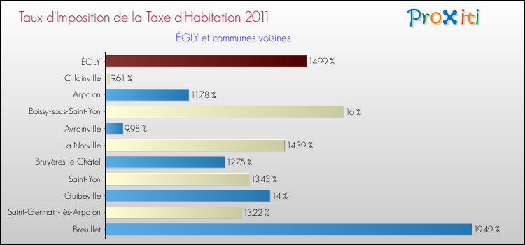Taux d'imposition de la taxe d'habitation 2011 pour ÉGLY et les communes proches Comparaison des taux d'imposition de la taxe d'habitation 2011 pour ÉGLY et les communes voisines