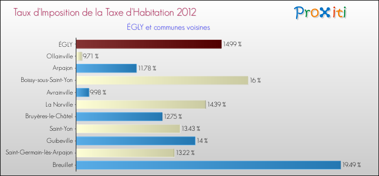 Taux d'imposition de la taxe d'habitation 2012 pour ÉGLY et les communes proches Comparaison des taux d'imposition de la taxe d'habitation 2012 pour ÉGLY et les communes voisines