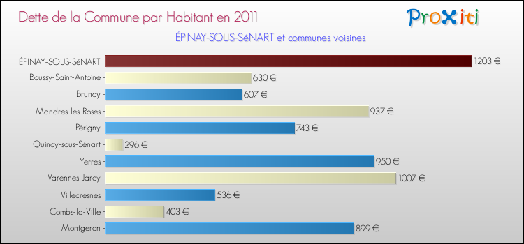 Dette par habitant de la commune en 2011 pour ÉPINAY-SOUS-SéNART et les communes proches Comparaison de la dette par habitant de la commune en 2011 pour ÉPINAY-SOUS-SéNART et les communes voisines