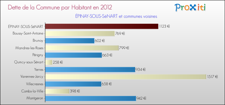 Dette par habitant de la commune en 2012 pour ÉPINAY-SOUS-SéNART et les communes proches Comparaison de la dette par habitant de la commune en 2012 pour ÉPINAY-SOUS-SéNART et les communes voisines